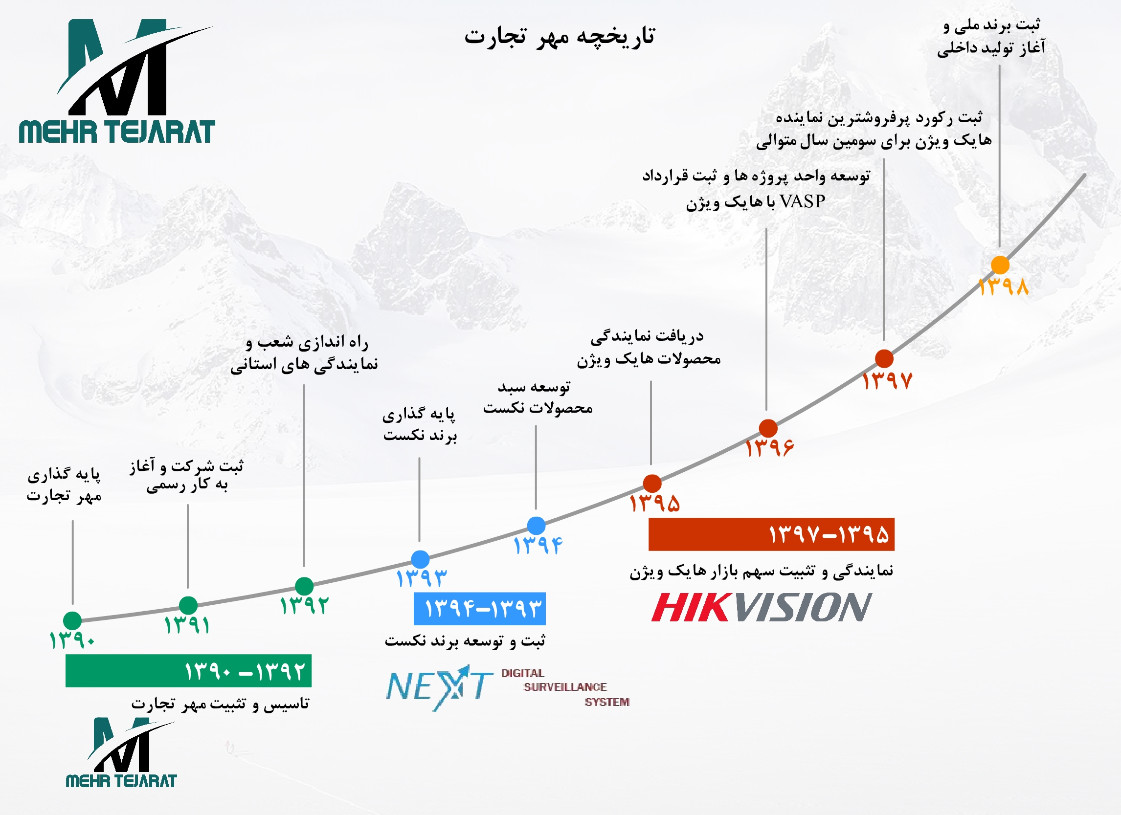 درباره مهر تجارت تاریخچه شبکه گستر مهر تجارت