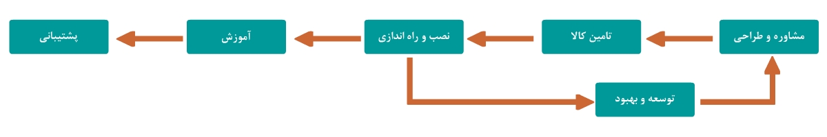 فرایند کاری شبکه گستر مهر تجارت