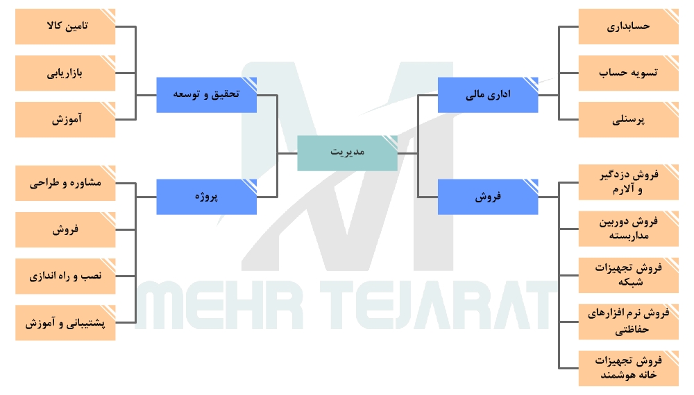 درباره مهر تجارت ساختار عملیاتی شبکه گستر مهر تجارت