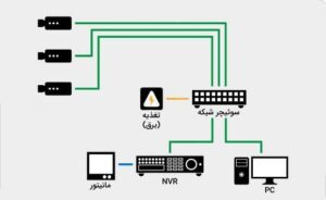تاثیر طول کابل کشی بر کیفیت تصویر دوربین مدار بسته